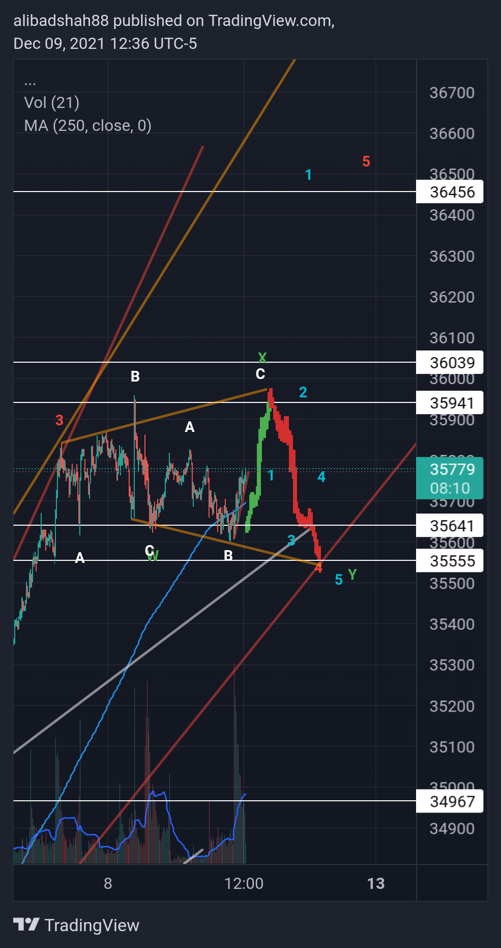 CURRENCYCOM:US30 Chart Image by alibadshah88