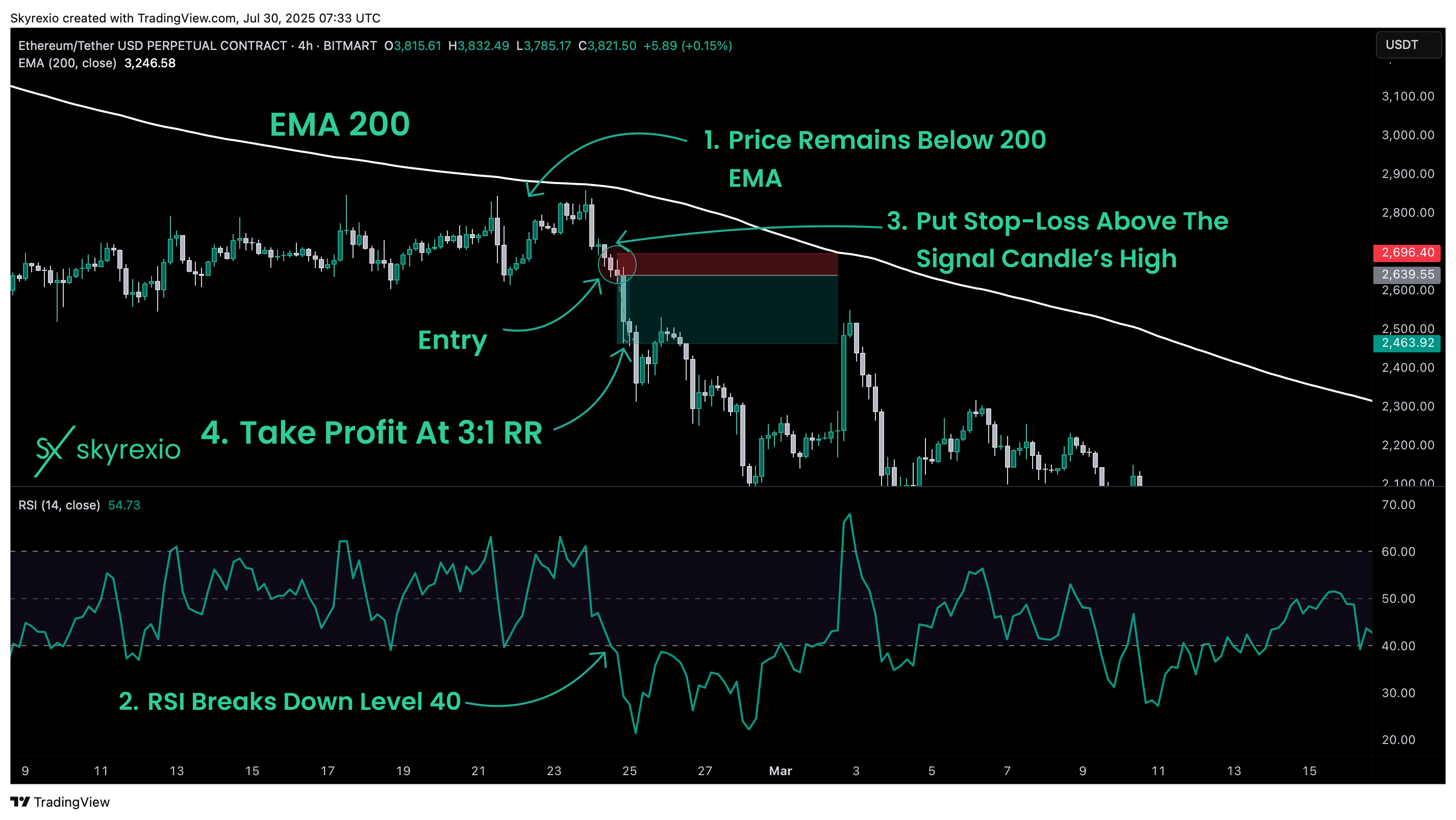 BITMART:ETHUSDT.P Chart Image by Skyrexio