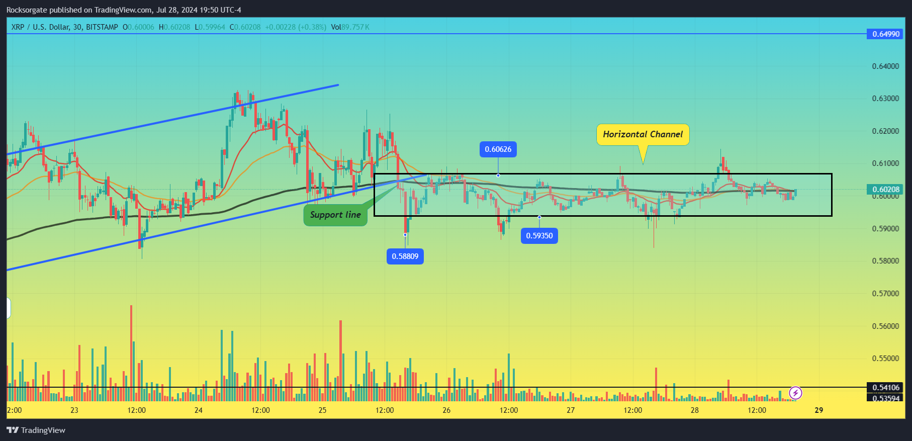 BITSTAMP:XRPUSD Chart Image by Rocksorgate
