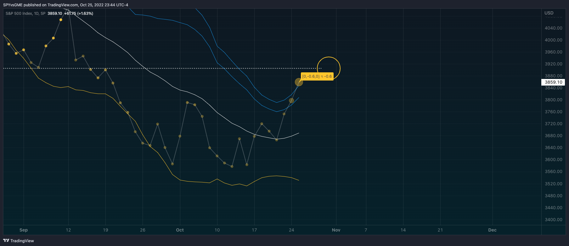 SP:SPX Chart Image by SPYvsGME