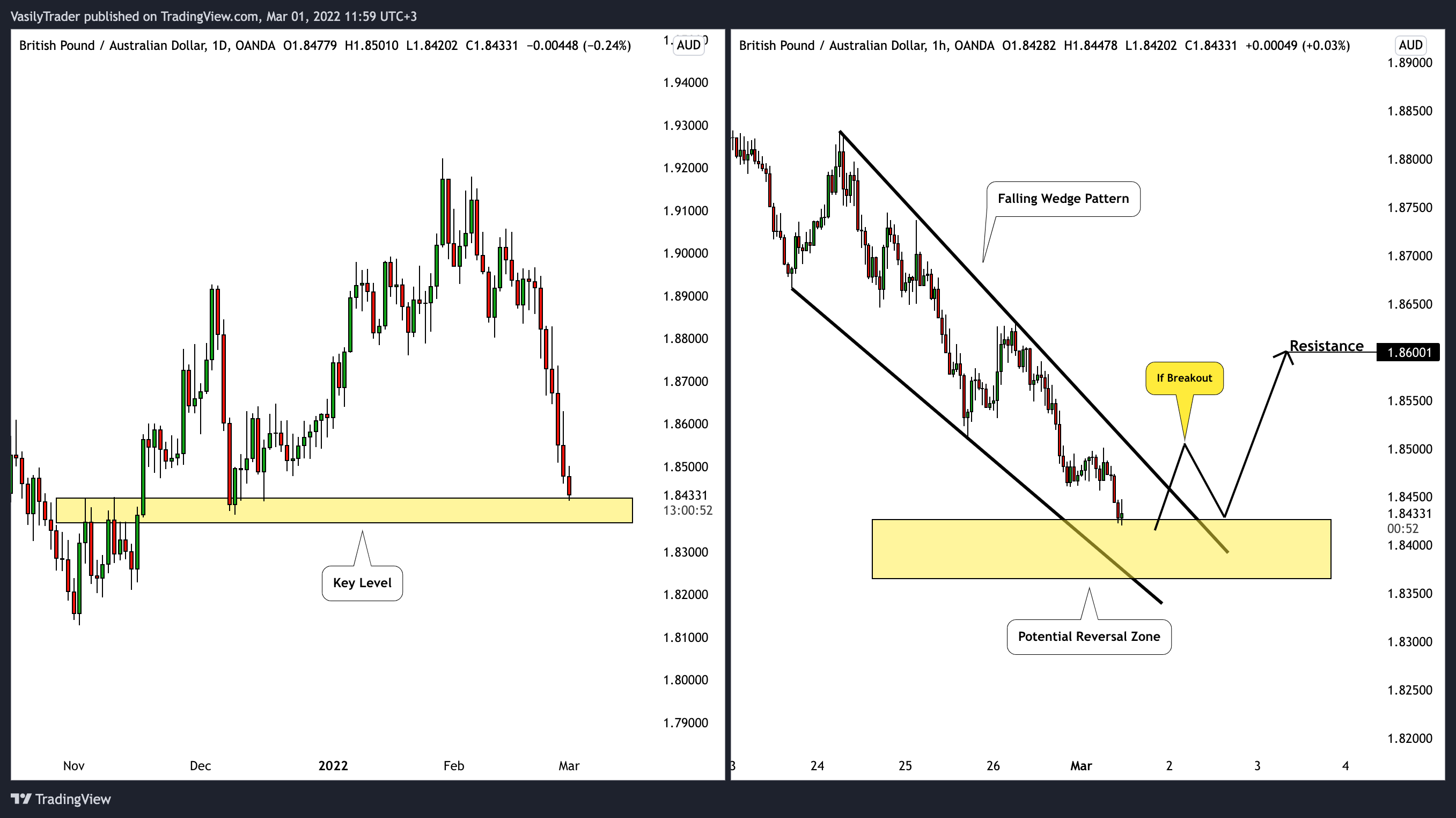 OANDA:GBPAUD Chart Image by VasilyTrader
