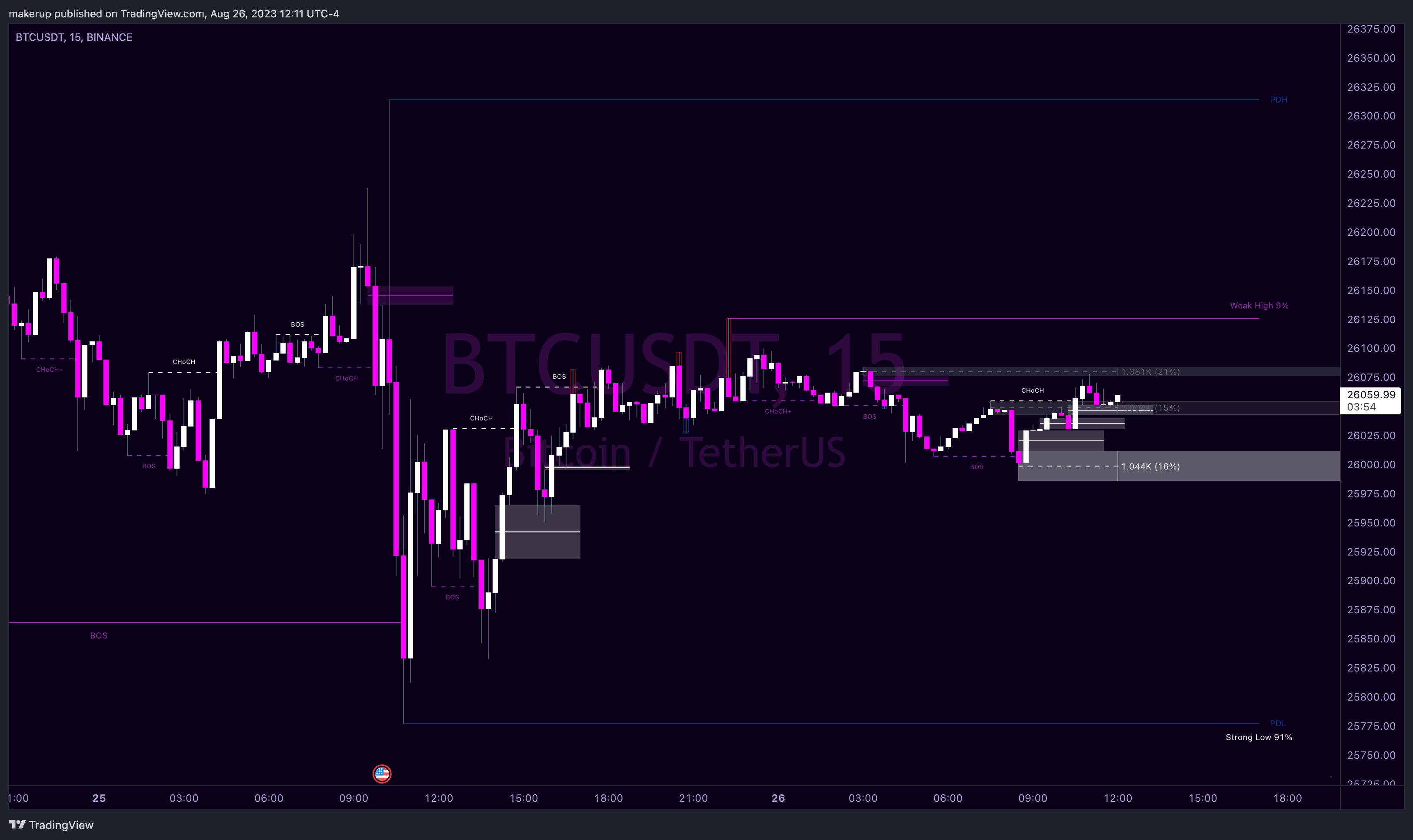 BINANCE:BTCUSDT Chart Image by makerup