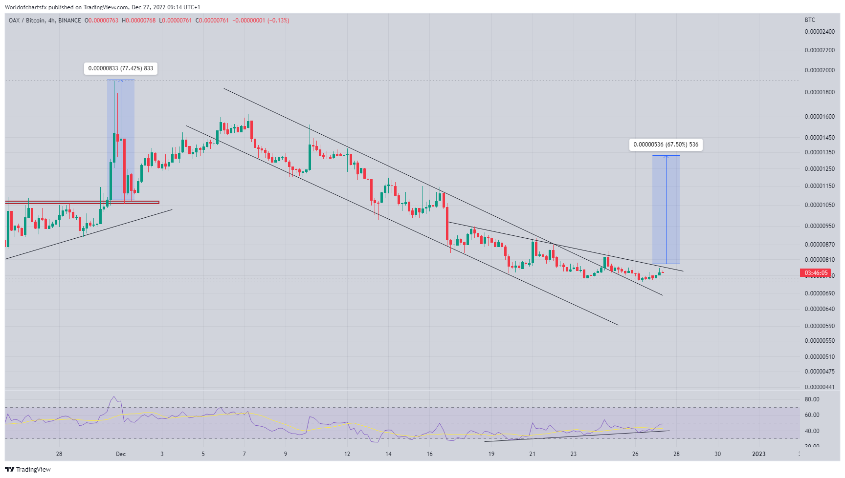 BINANCE:OAXBTC Chart Image by Worldofchartsfx