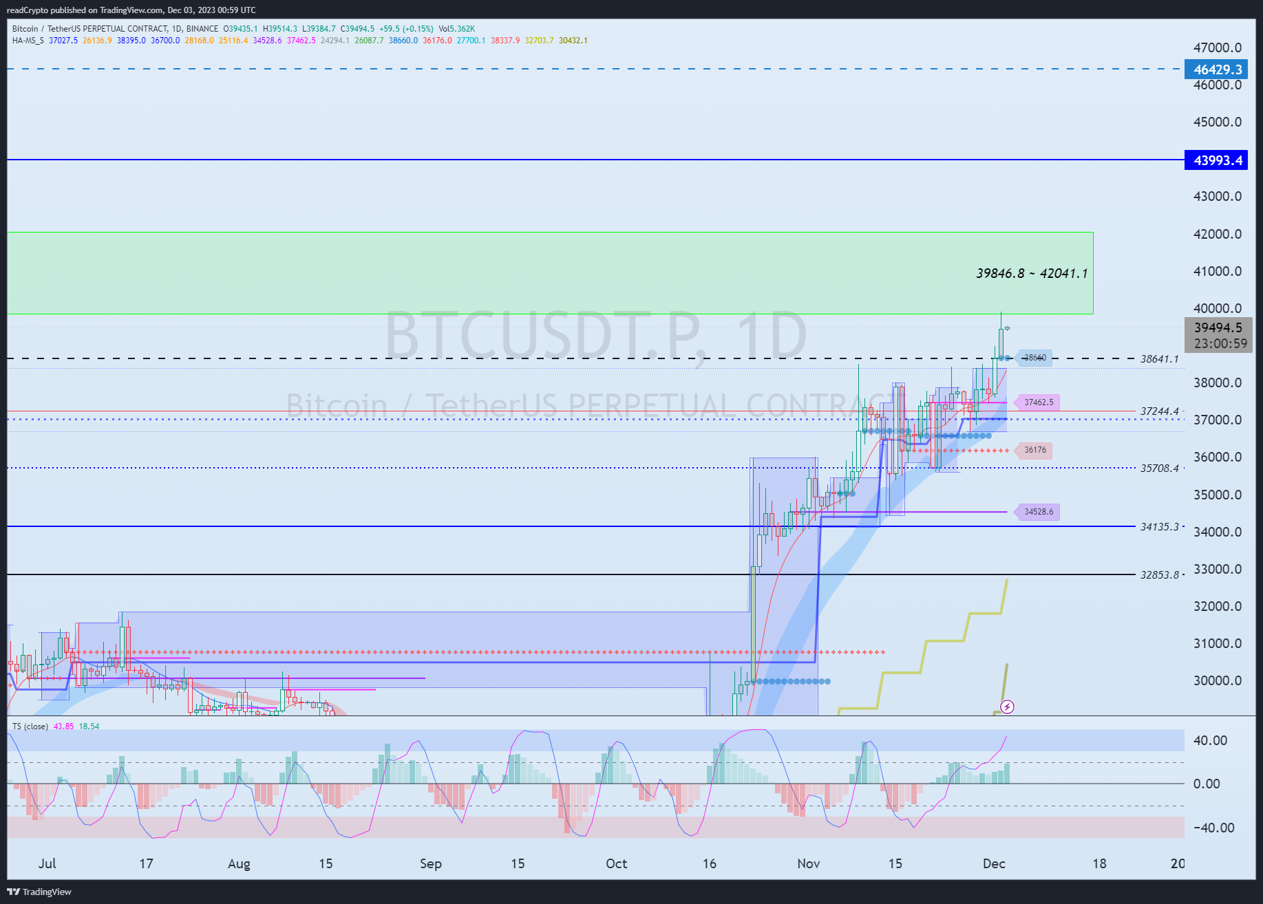 BINANCE:BTCUSDT.P Chart Image by readCrypto