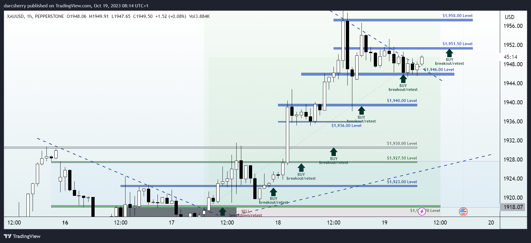 PEPPERSTONE:XAUUSD Chart Image by darcsherry