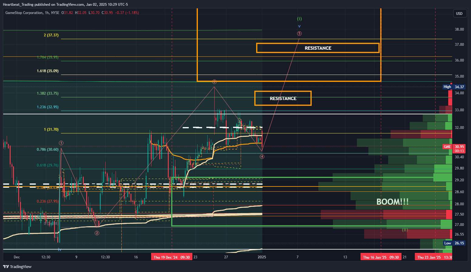 BATS:GME Chart Image by Heartbeat_Trading