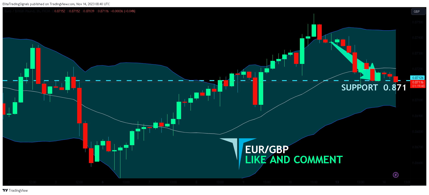 FX:EURGBP Chart Image by EliteTradingSignals