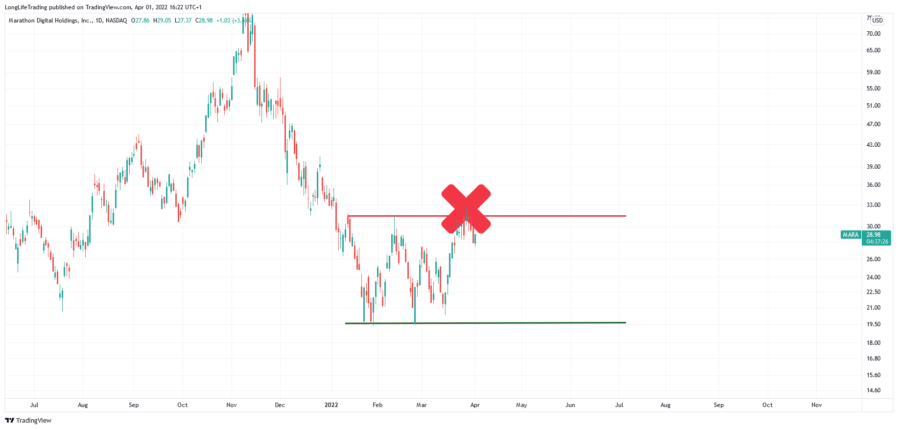NASDAQ:MARA Chart Image by LongLifeTrading