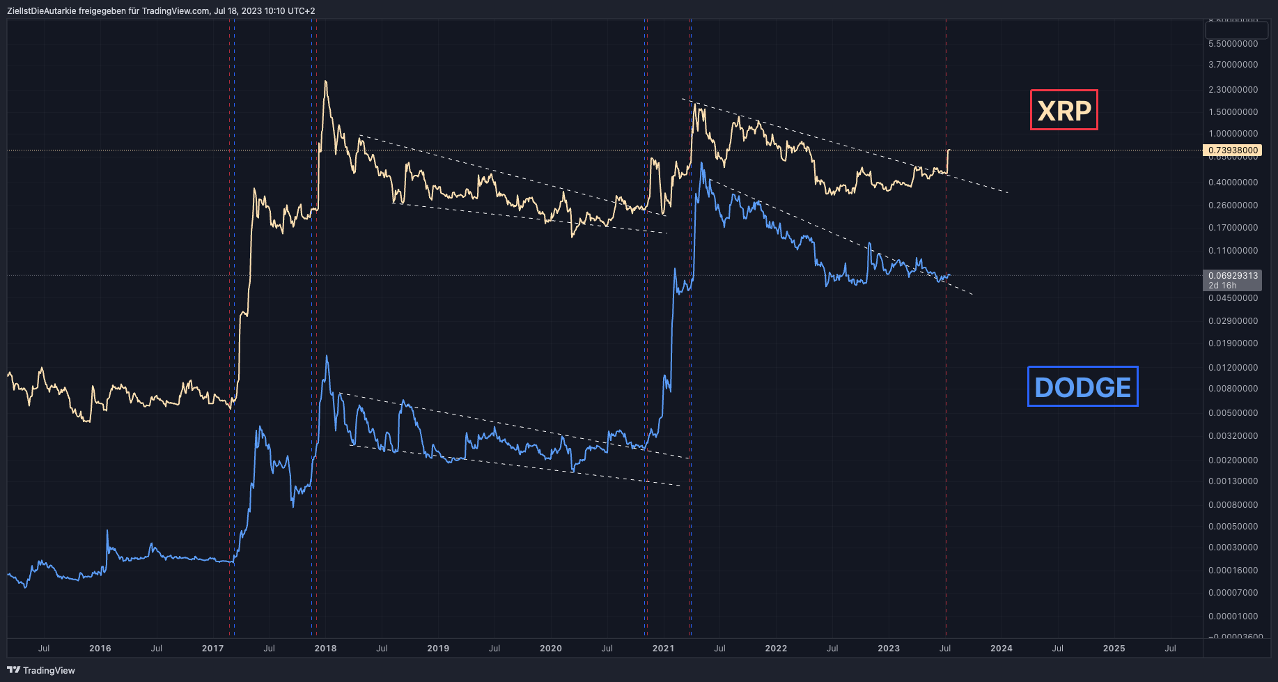 CRYPTO:DOGEUSD Chart Image by ZielIstDieAutarkie