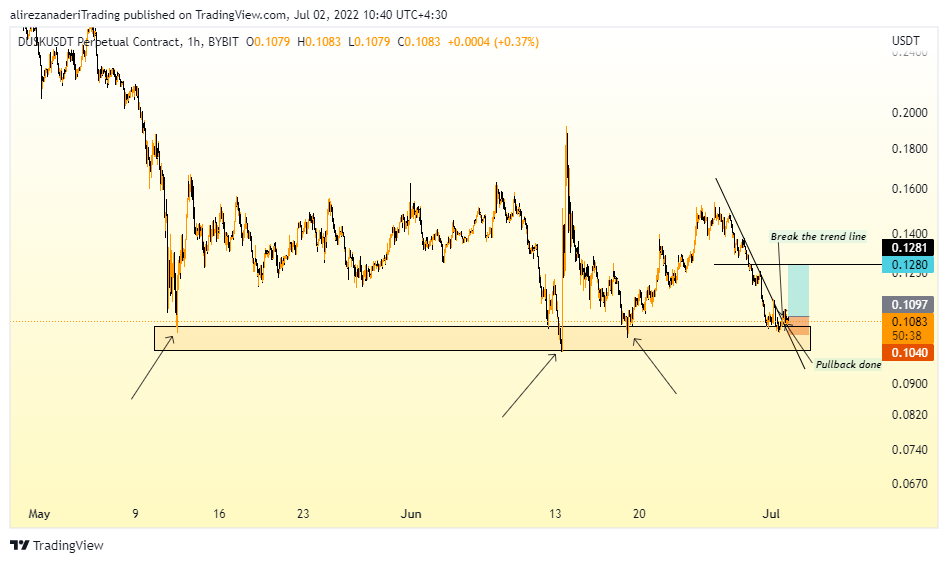 BYBIT:DUSKUSDT Chart Image by alirezanaderiTrading