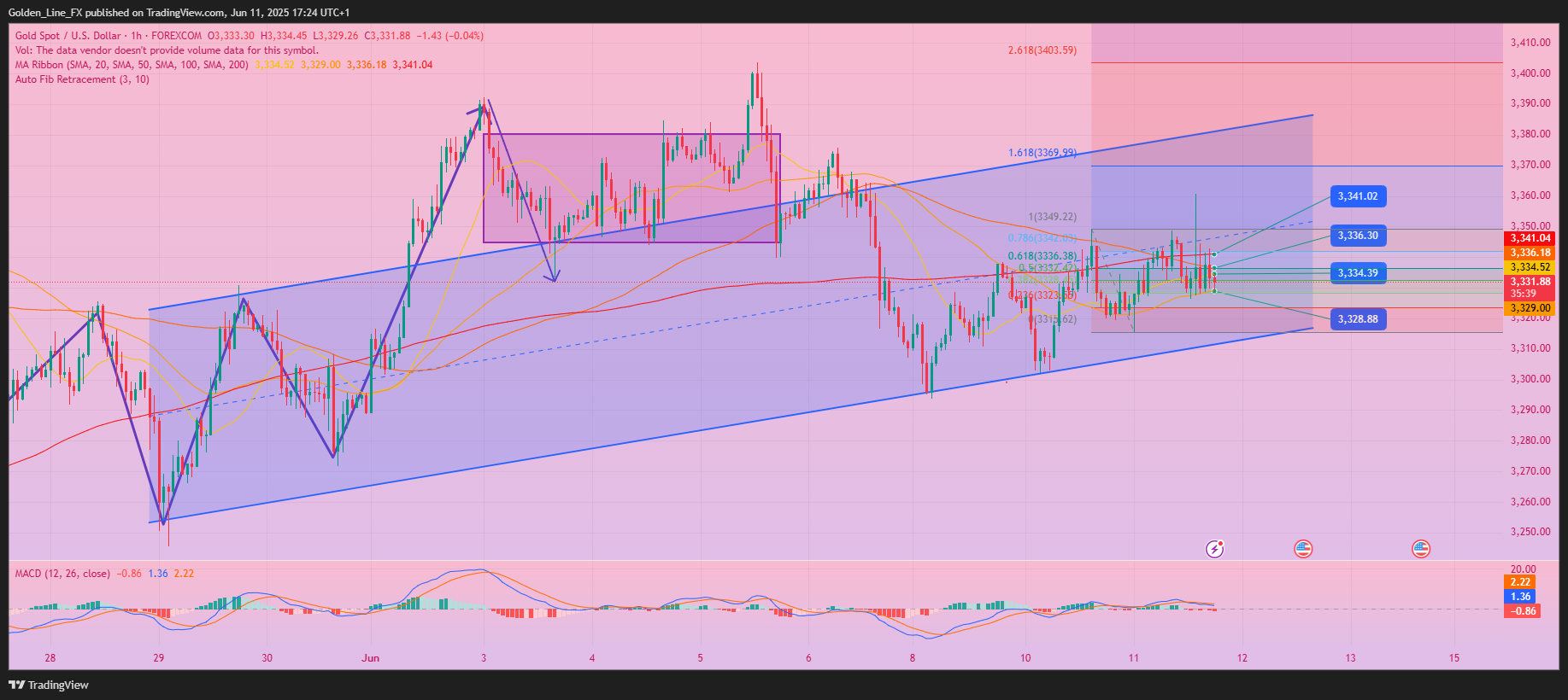 FOREXCOM:XAUUSD Chart Image by Golden_Line_FX