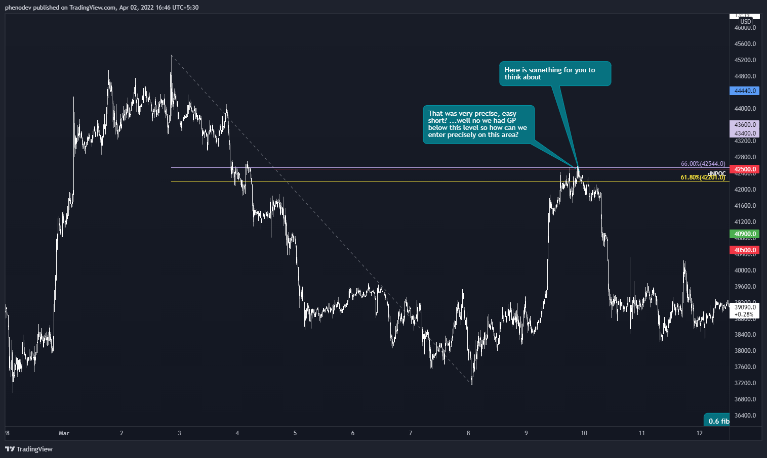 BYBIT:BTCUSD Chart Image by phenodev