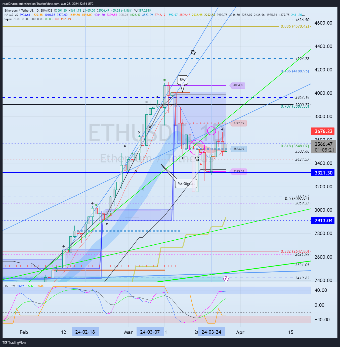 BINANCE:ETHUSDT Chart Image by readCrypto