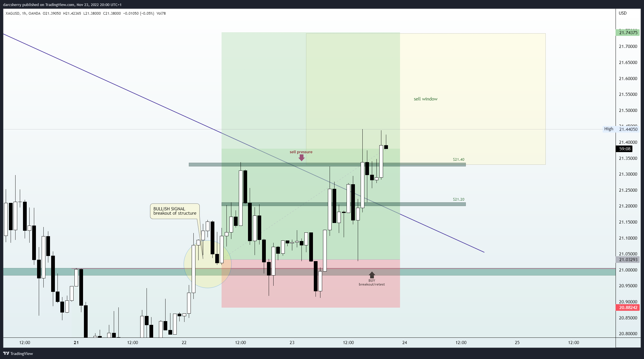 OANDA:XAGUSD Chart Image by darcsherry