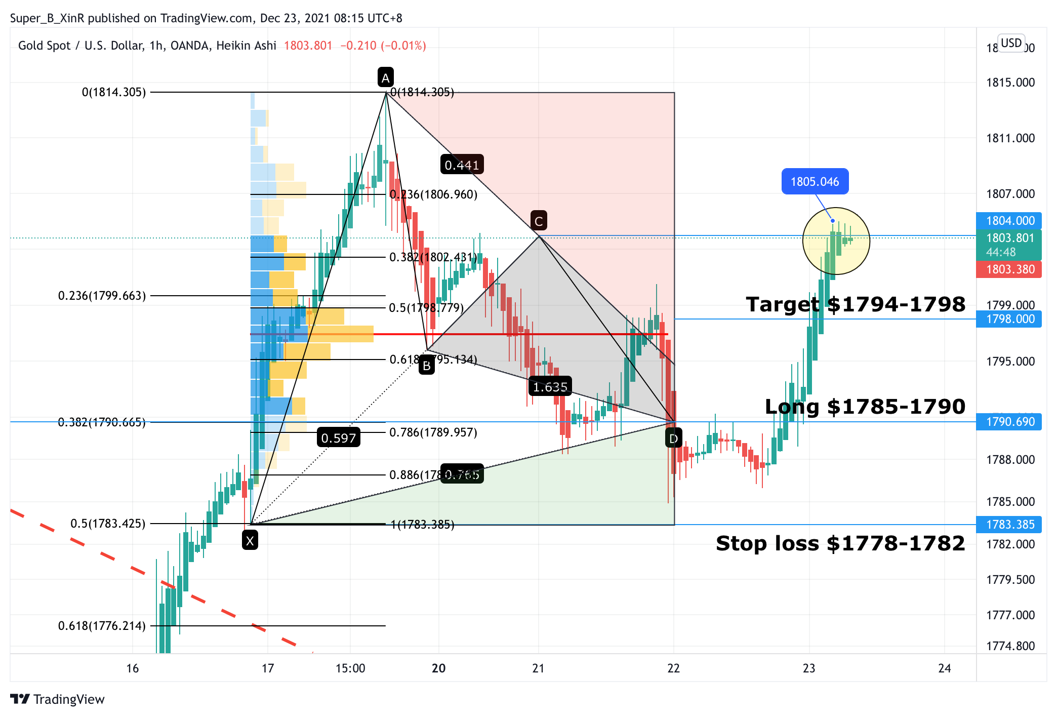 OANDA:XAUUSD Chart Image by Super_B_XinR
