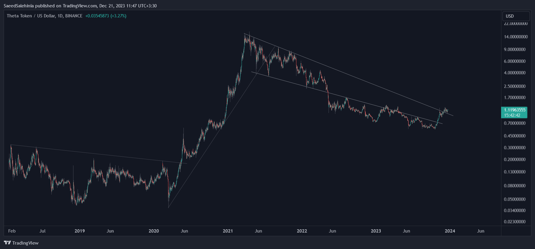 BINANCE:THETAUSD Chart Image by SaeedSalehinia