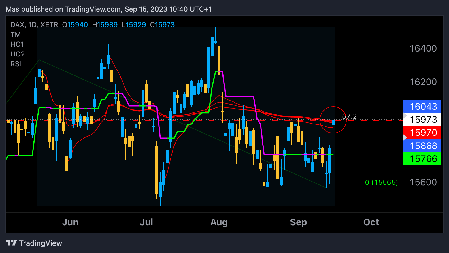 XETR:DAX Chart Image by Mas