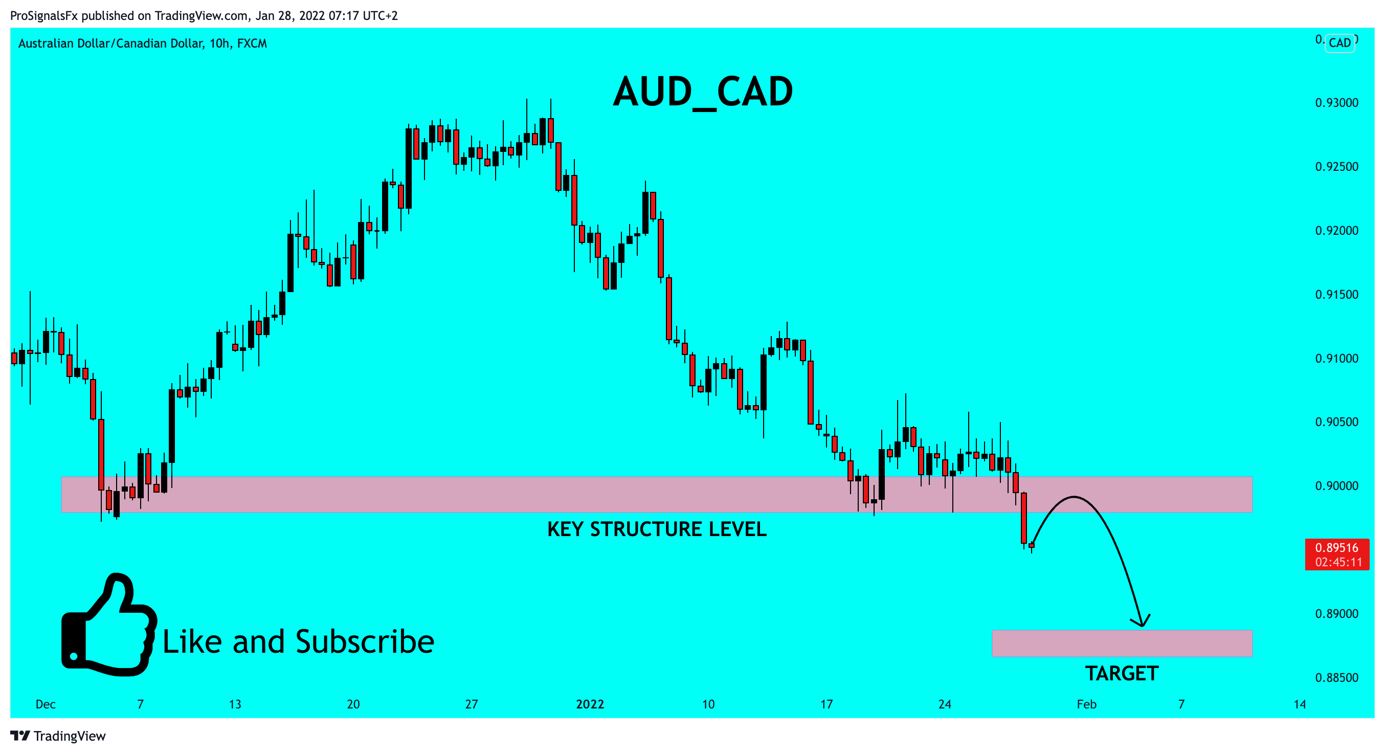 FX:AUDCAD Chart Image by ProSignalsFx