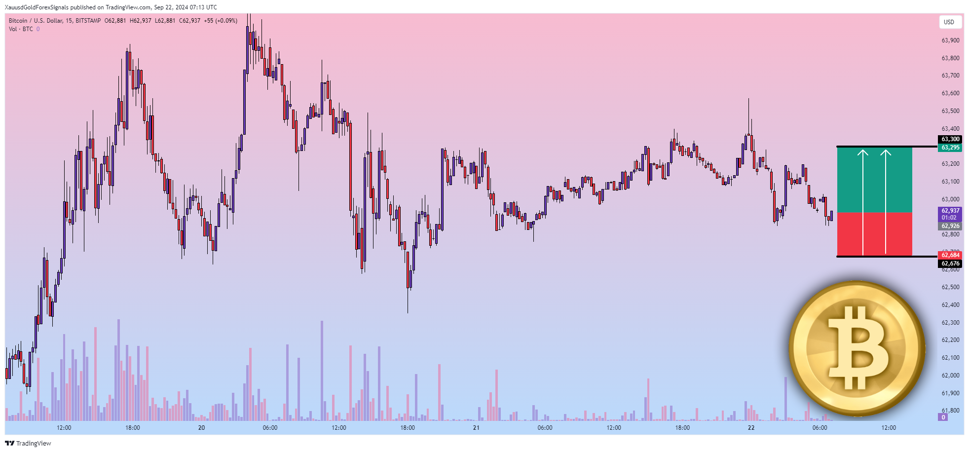 BITSTAMP:BTCUSD Chart Image by XauusdGoldForexSignals