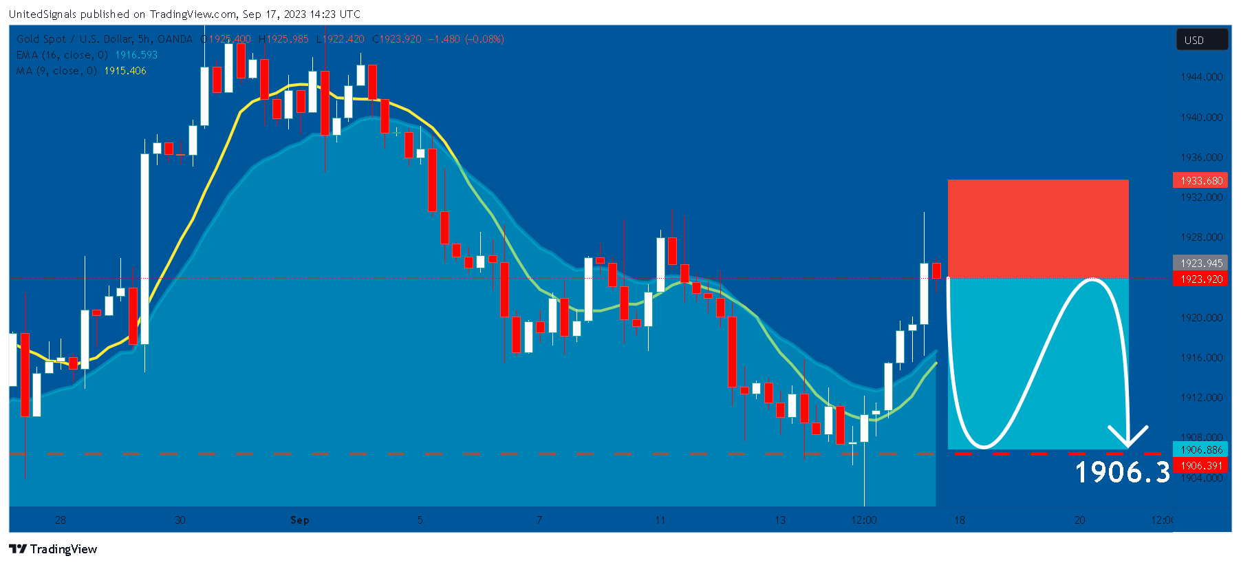 OANDA:XAUUSD Chart Image by UnitedSignals