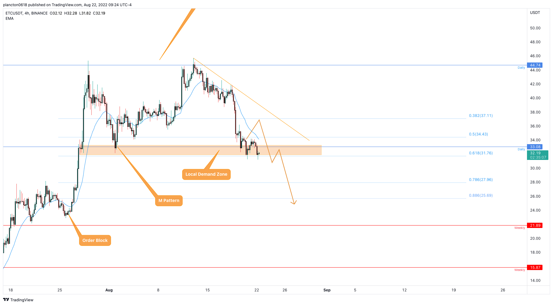 BINANCE:ETCUSDT Chart Image by InkyGrip