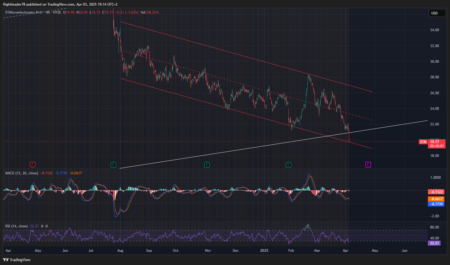 BATS:STM Chart Image by flightleader78