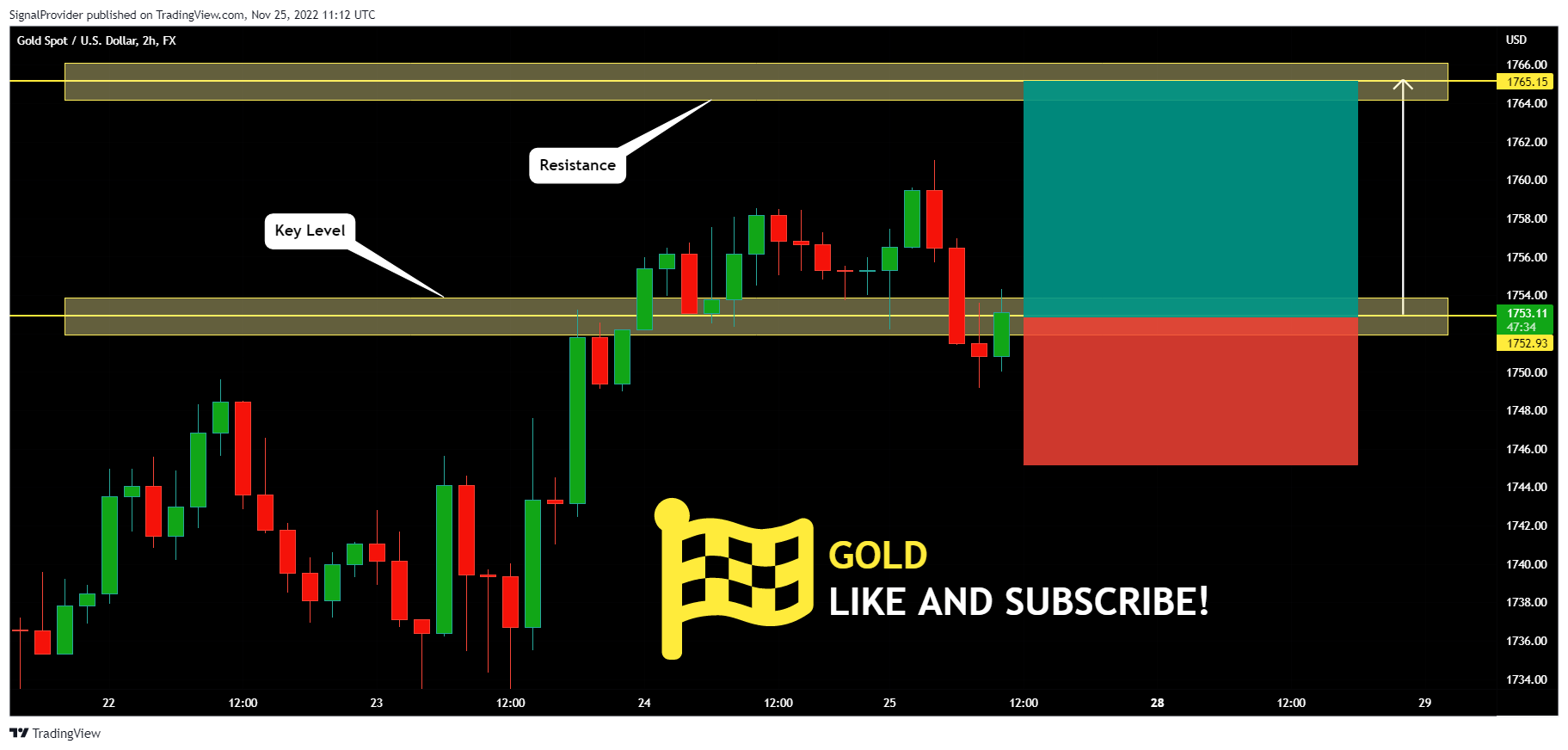 FX:XAUUSD Chart Image by SignalProvider