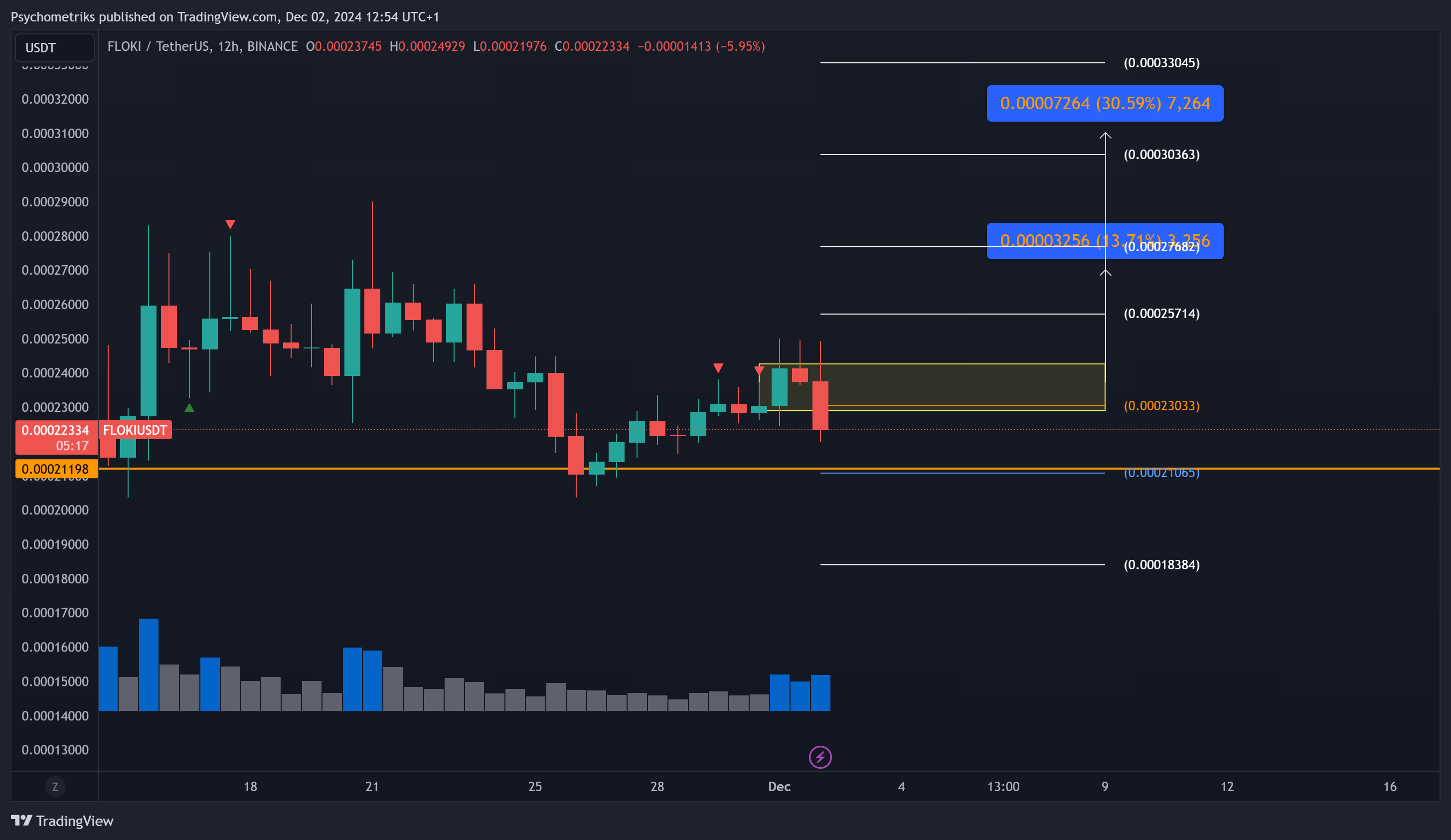 BINANCE:FLOKIUSDT Chart Image by Psychometriks