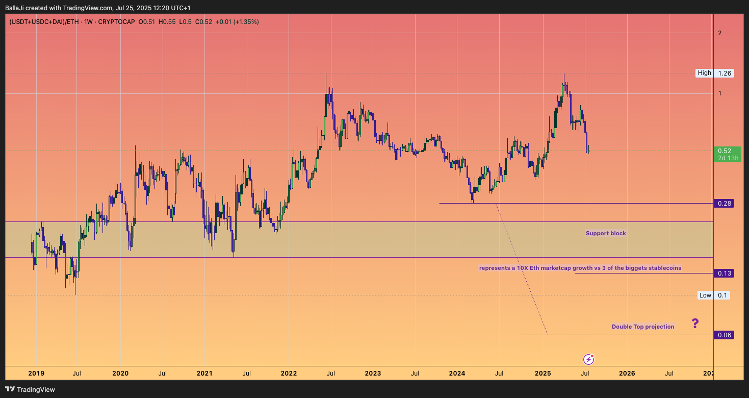 (CRYPTOCAP:USDT+CRYPTOCAP:USDC+CRYPTOCAP:DAI)/CRYPTOCAP:ETH Chart Image by BallaJi