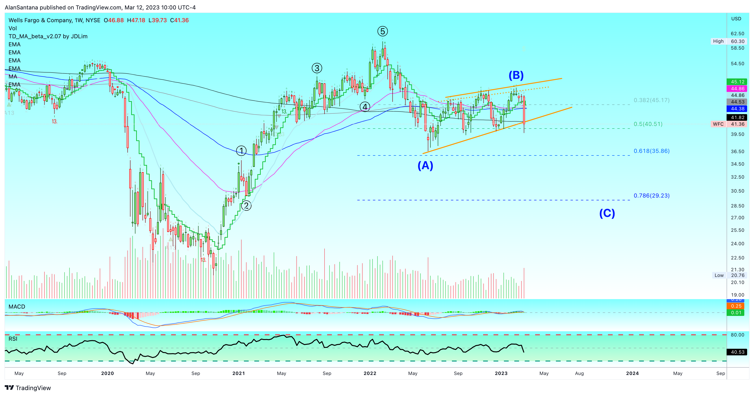 NYSE:WFC Chart Image by MasterAnanda