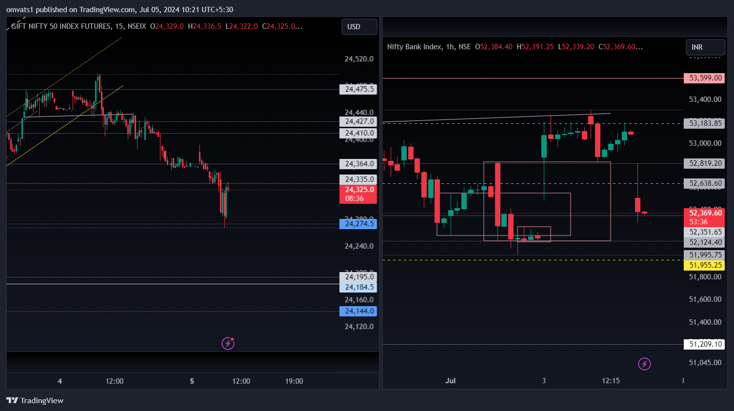 NSEIX:NIFTY1! Chart Image by omvats1