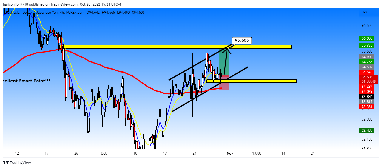 FOREXCOM:AUDJPY Chart Image by harisonhbn9718