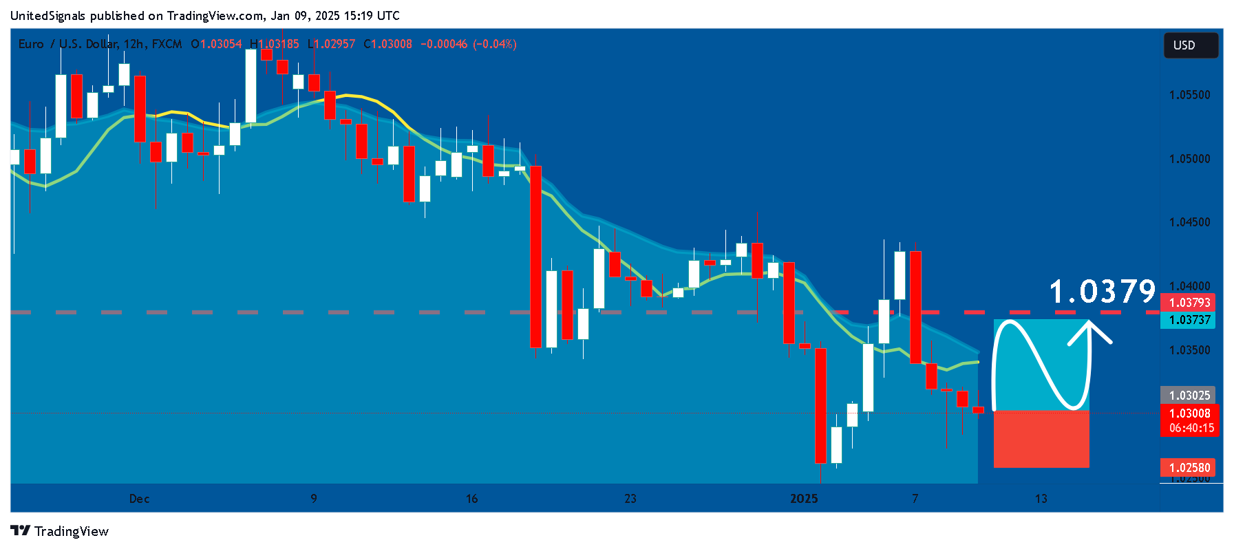 FX:EURUSD Chart Image by UnitedSignals