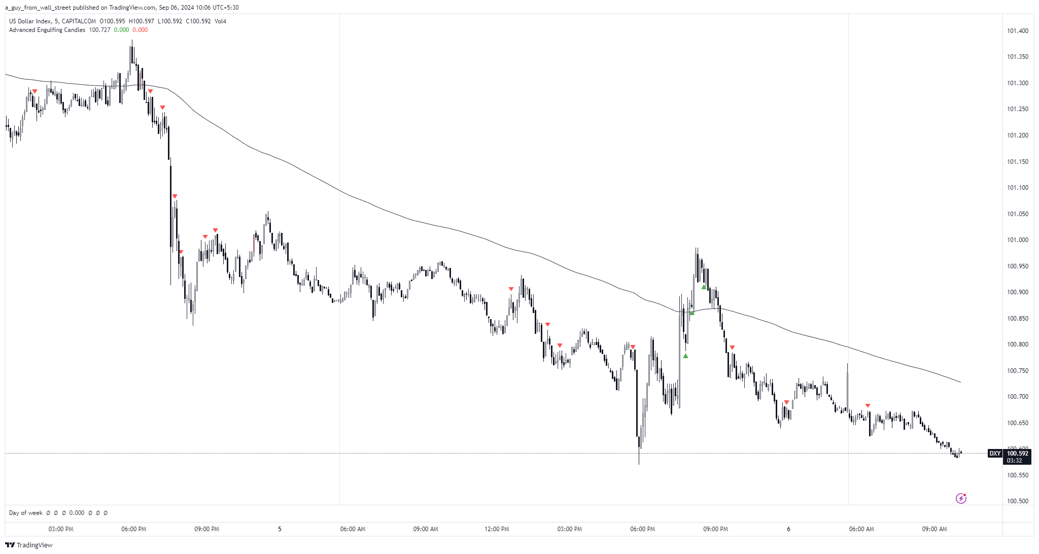 CAPITALCOM:DXY Chart Image by a_guy_from_wall_street