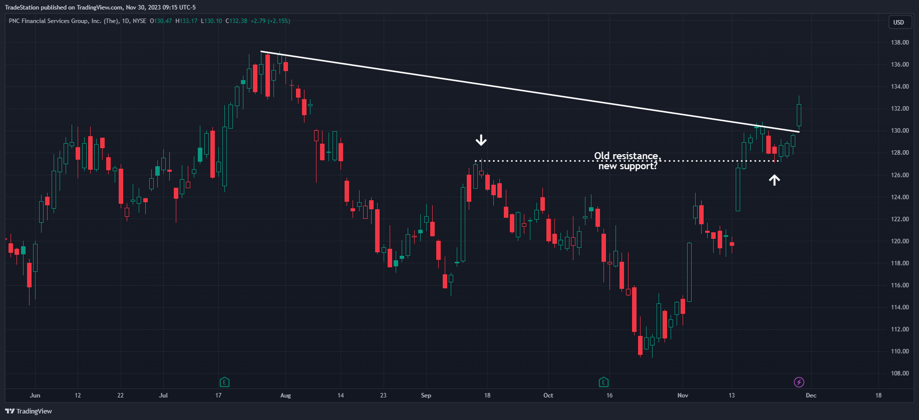 BATS:PNC Chart Image by TradeStation