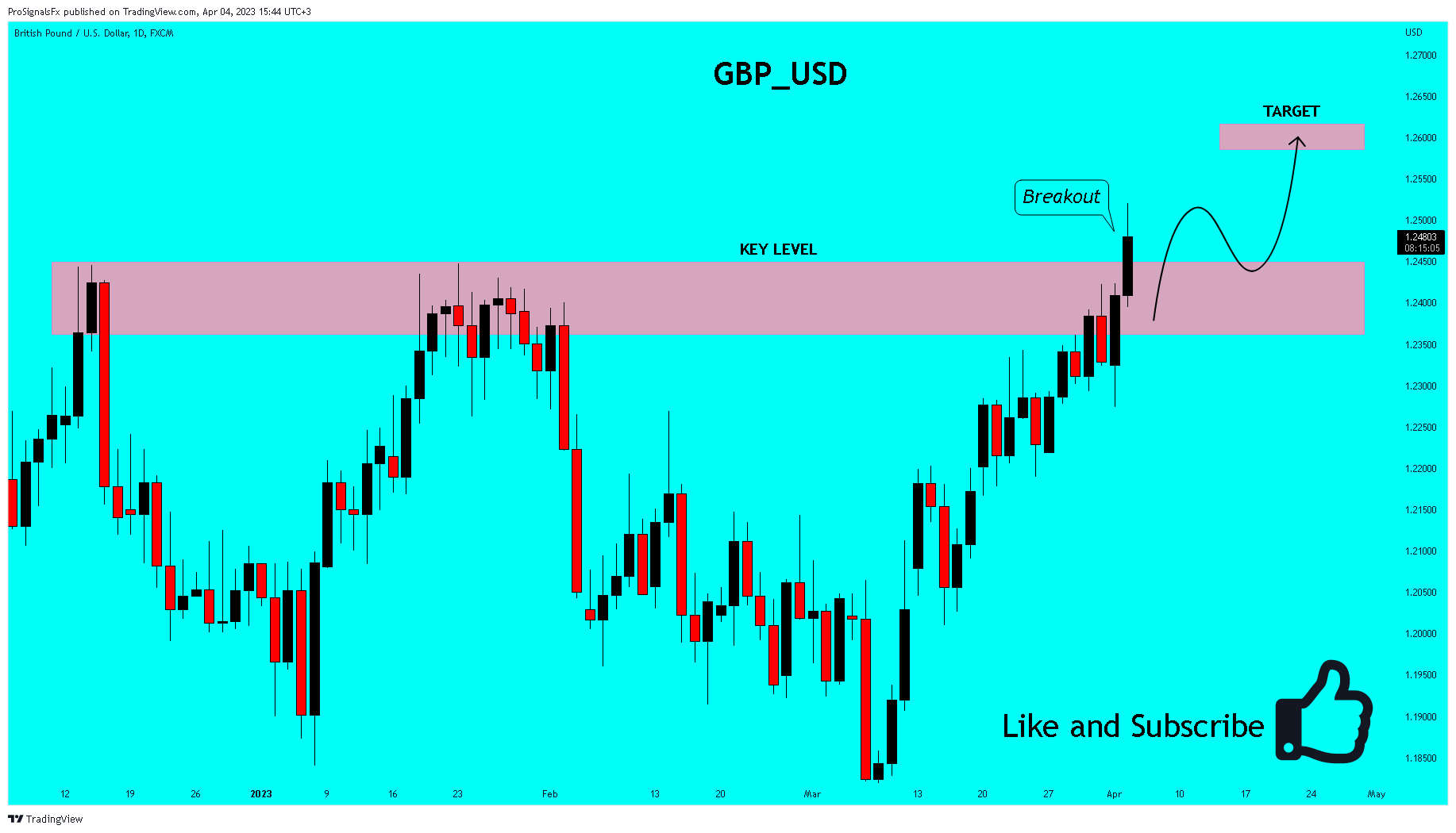 FX:GBPUSD Chart Image by ProSignalsFx