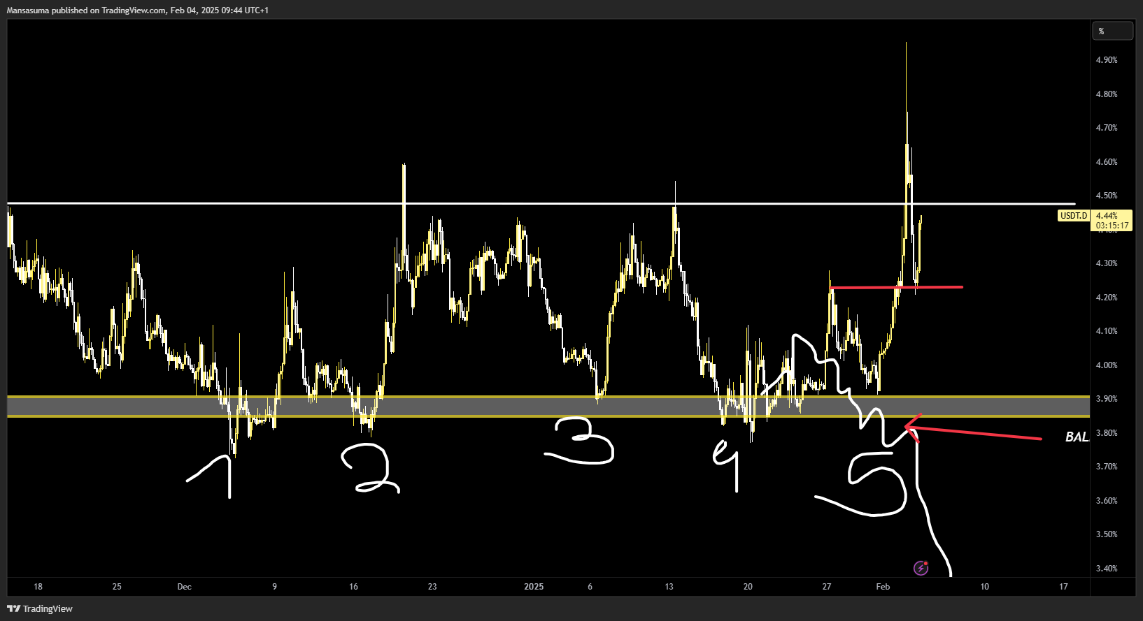 CRYPTOCAP:USDT.D Chart Image by Mansasuma