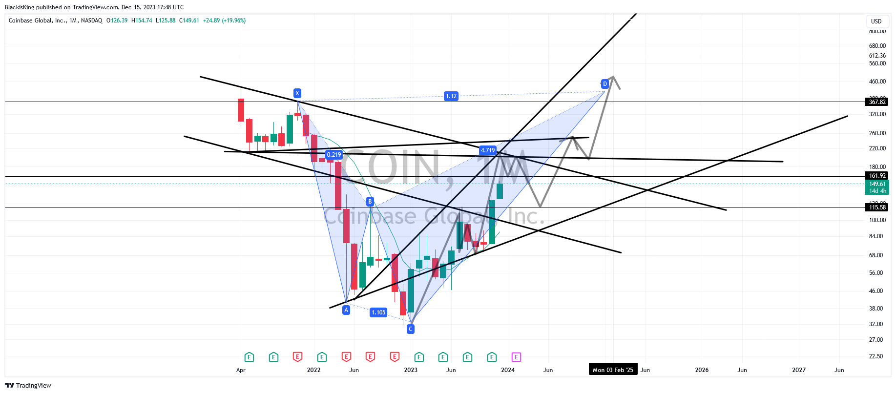 BATS:COIN Chart Image by BlackisKing