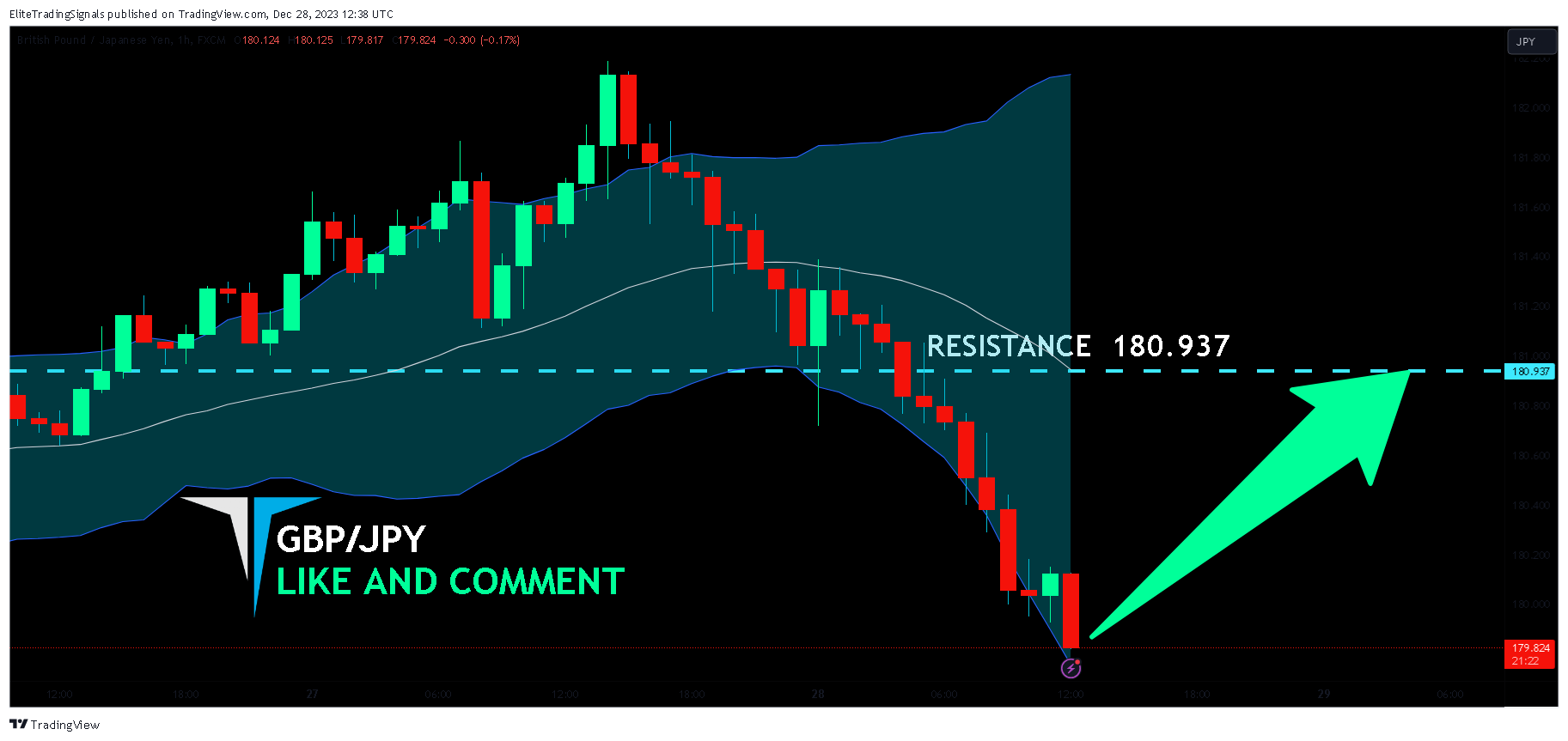 FX:GBPJPY Chart Image by EliteTradingSignals