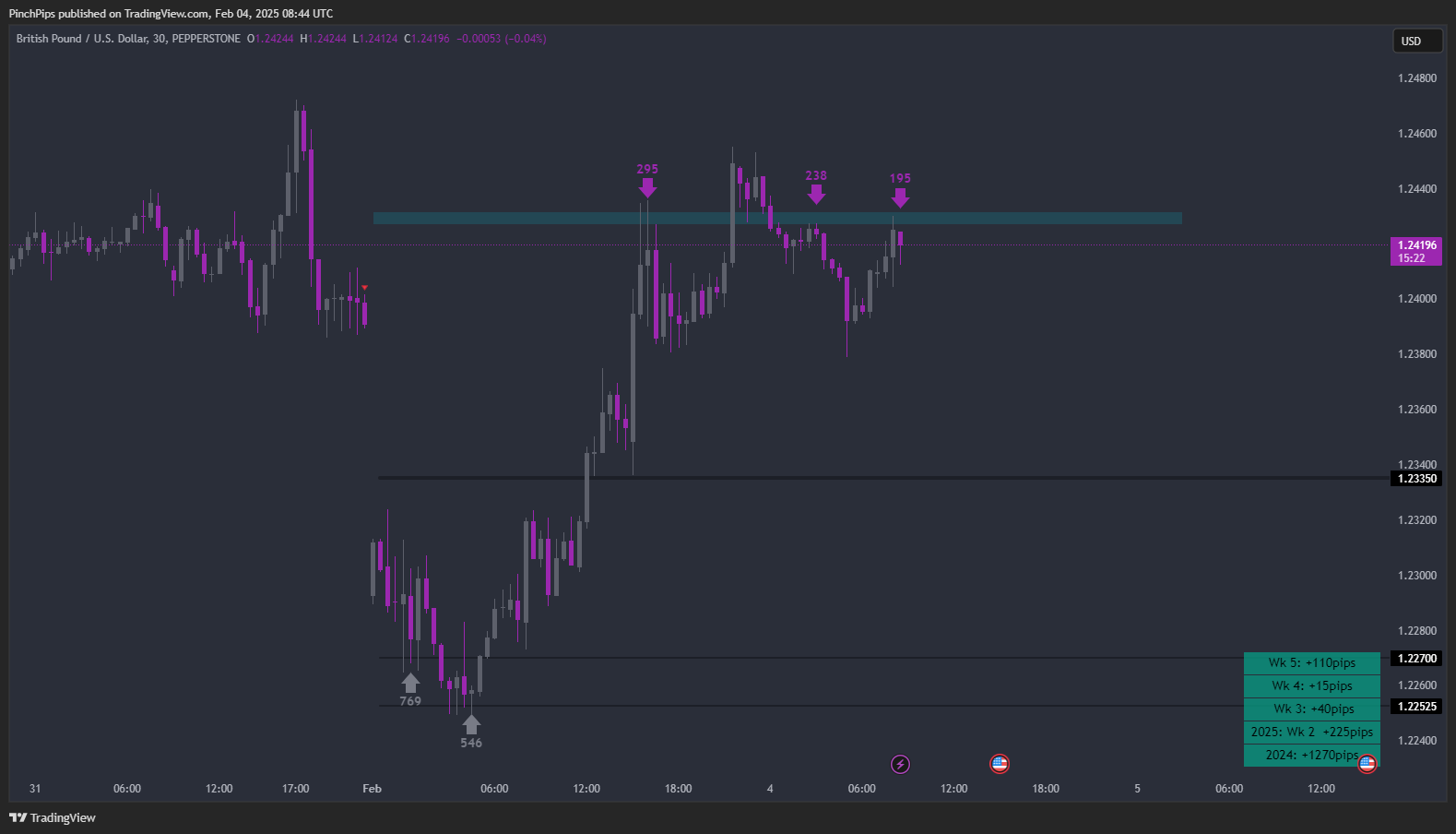 PEPPERSTONE:GBPUSD Chart Image by PinchPips