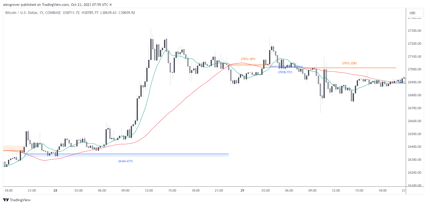 COINBASE:BTCUSD Chart Image by alexgrover