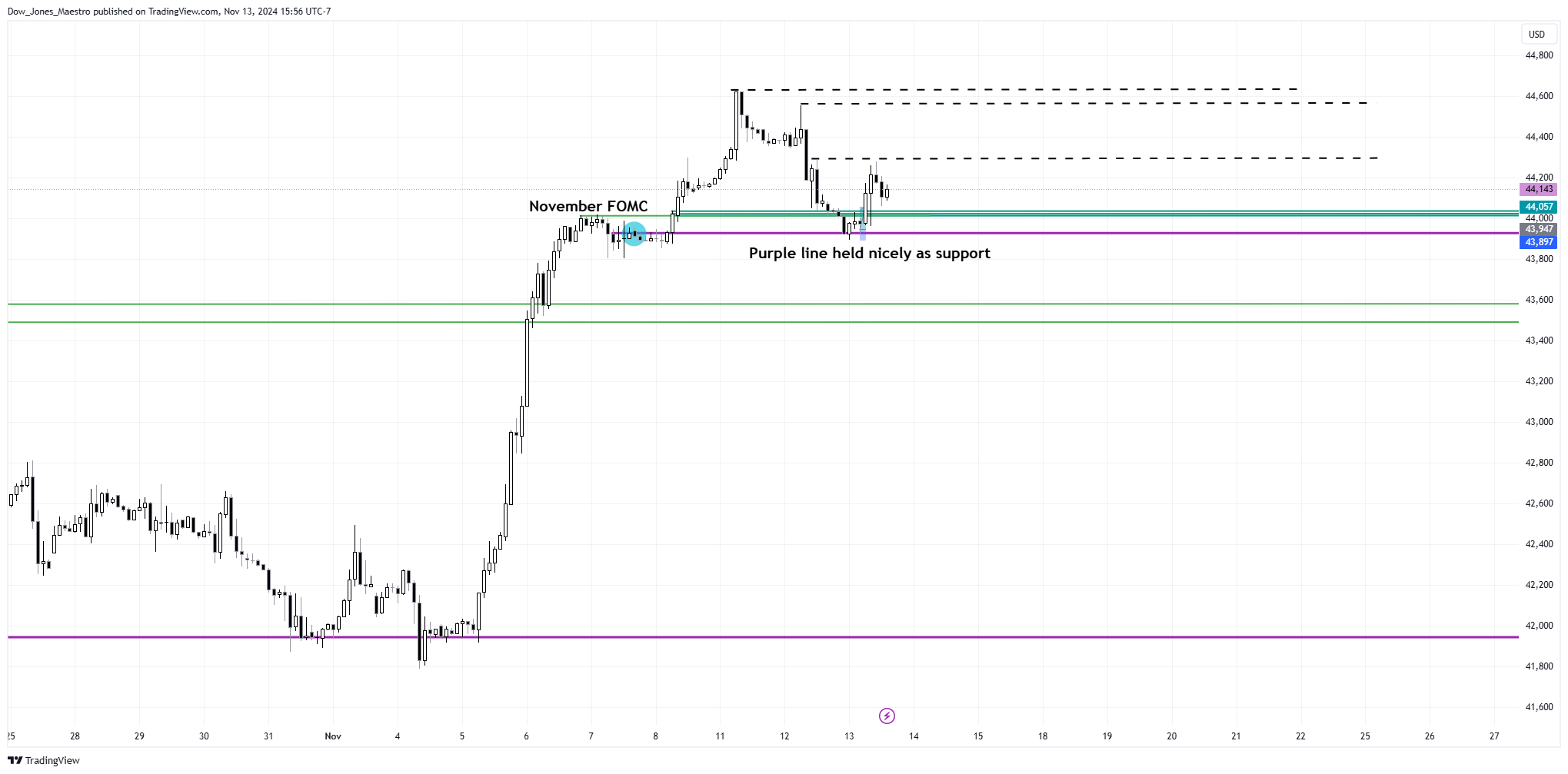 CBOT_MINI:YM1! Chart Image by Dow_Jones_Maestro