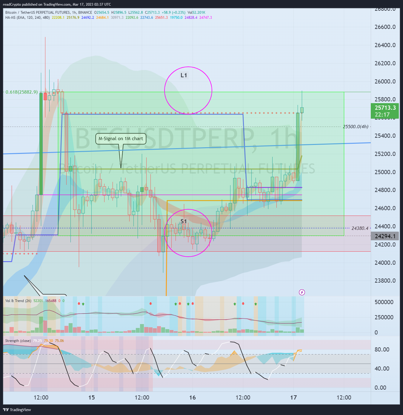 BINANCE:BTCUSDTPERP Chart Image by readCrypto