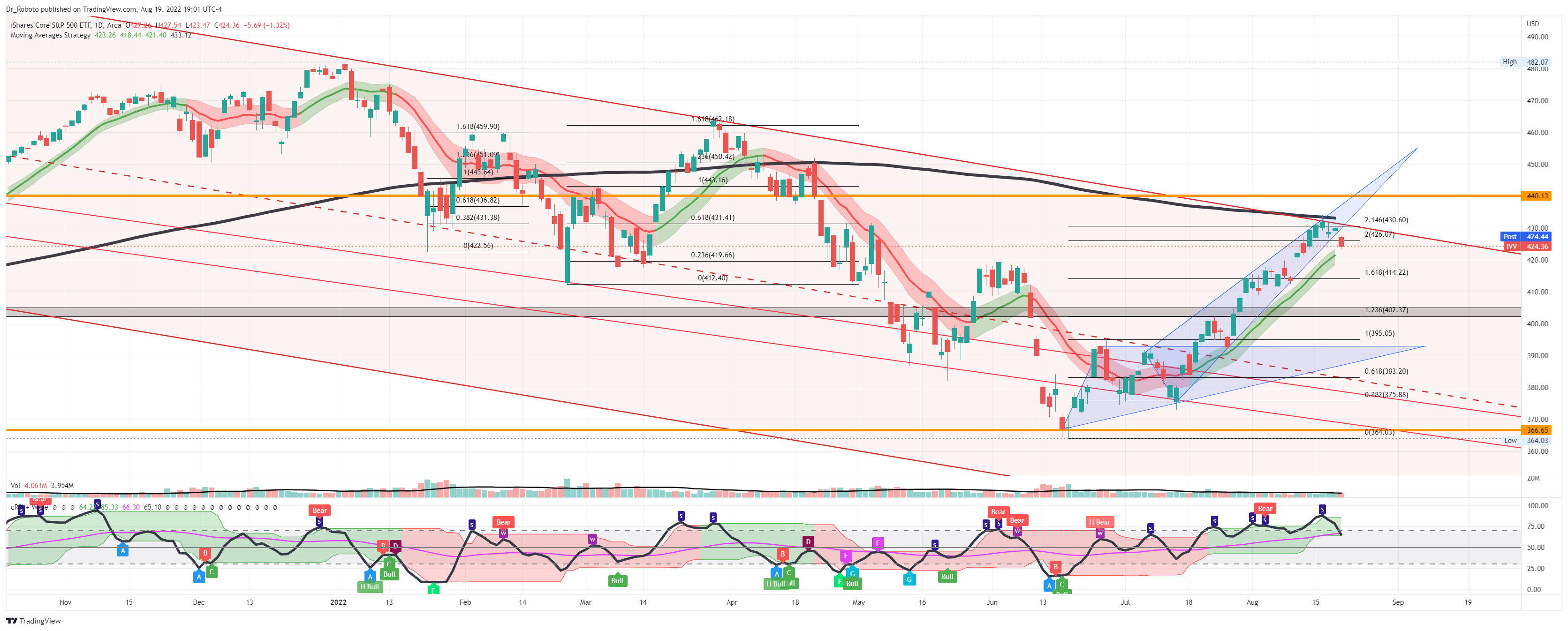 AMEX:IVV Chart Image by Dr_Roboto