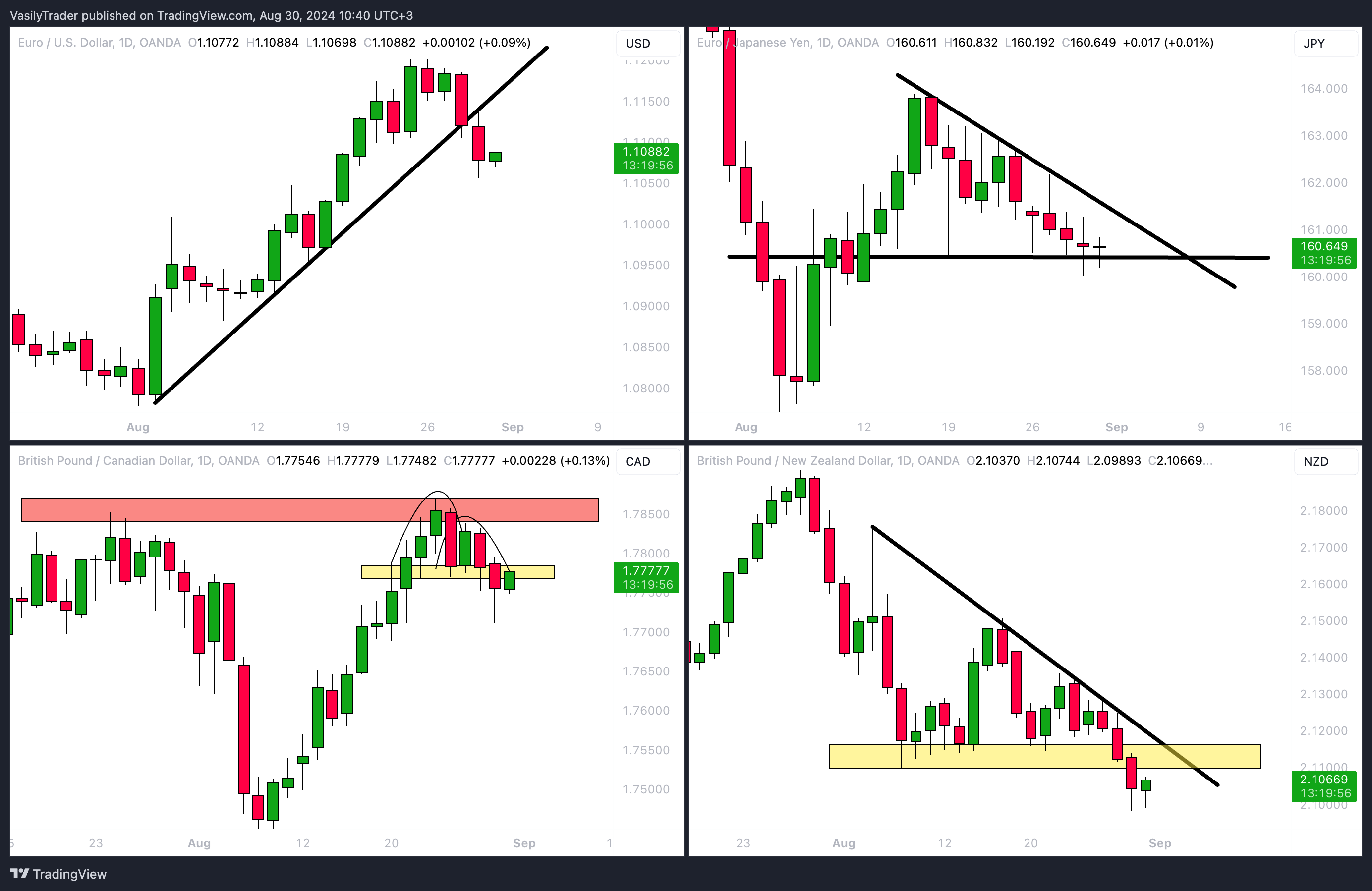 OANDA:EURUSD Chart Image by VasilyTrader