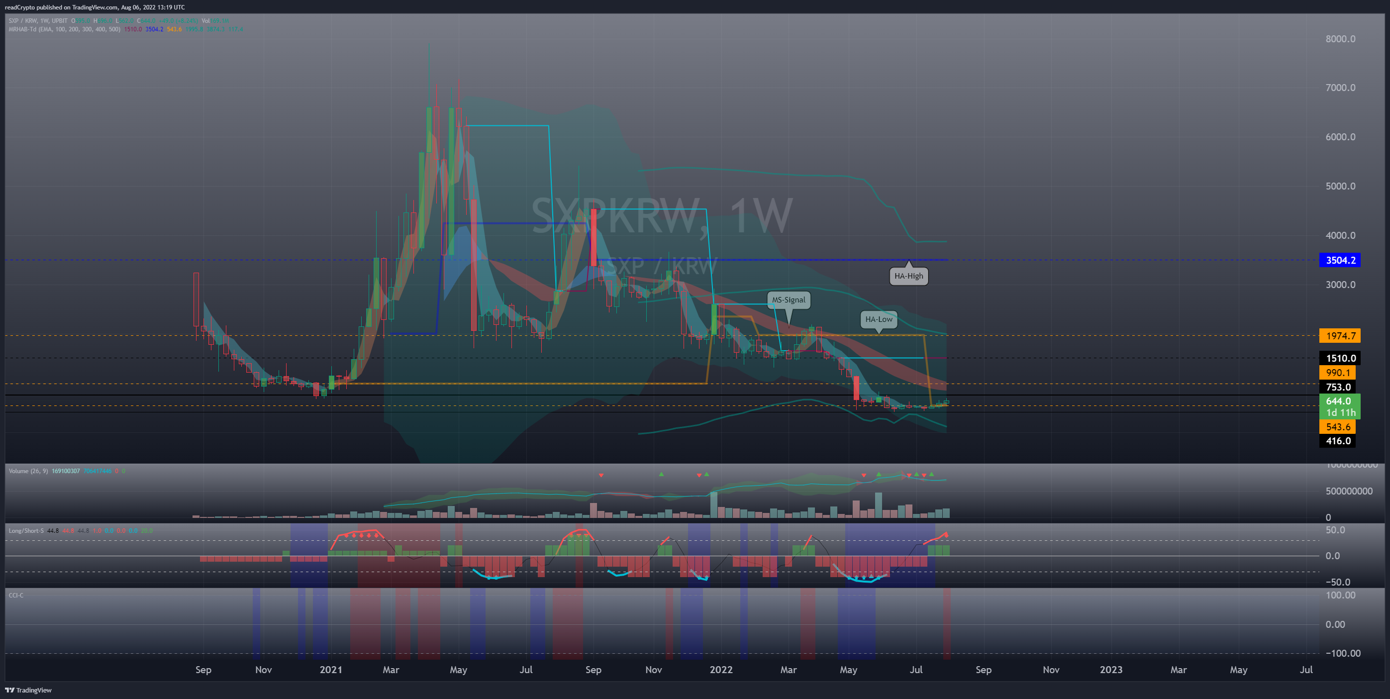 UPBIT:SXPKRW Chart Image by readCrypto