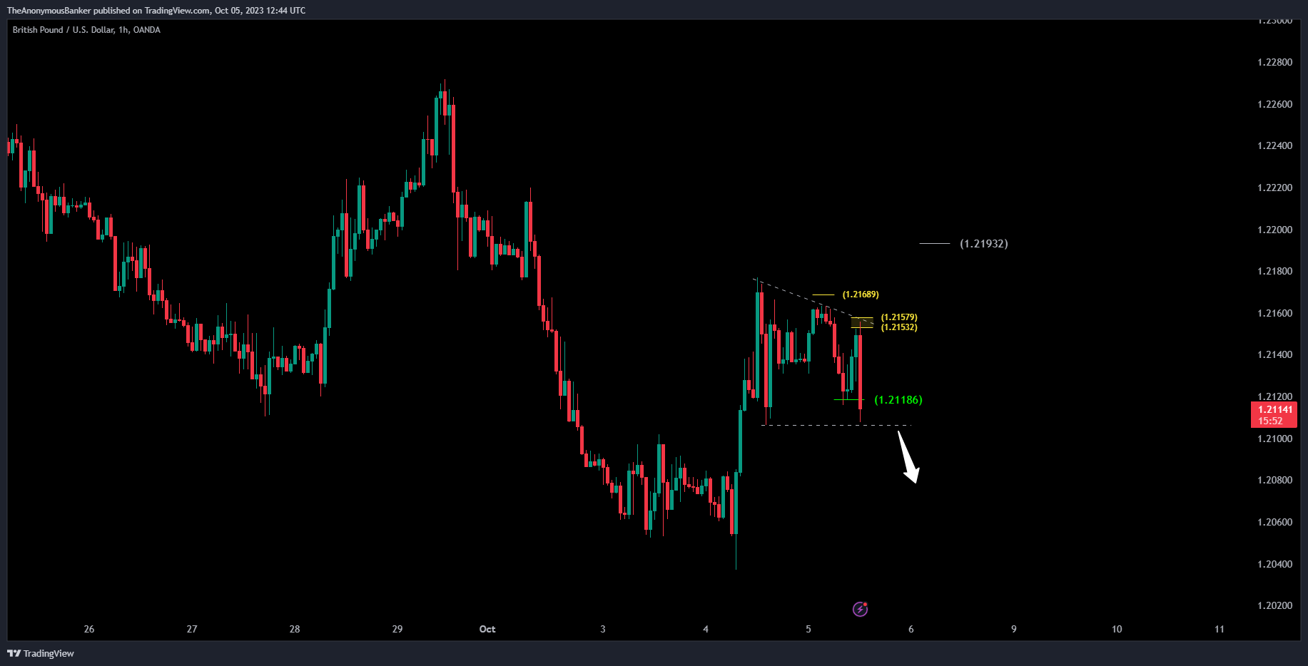 OANDA:GBPUSD Chart Image by TheAnonymousBanker
