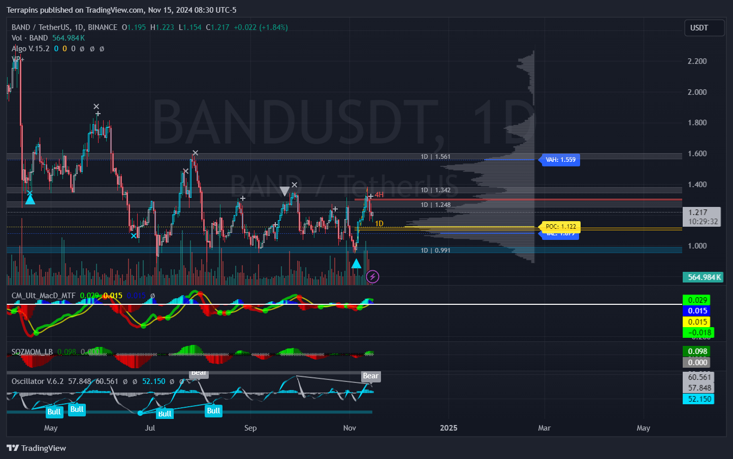 BINANCE:BANDUSDT Chart Image by Terrapins