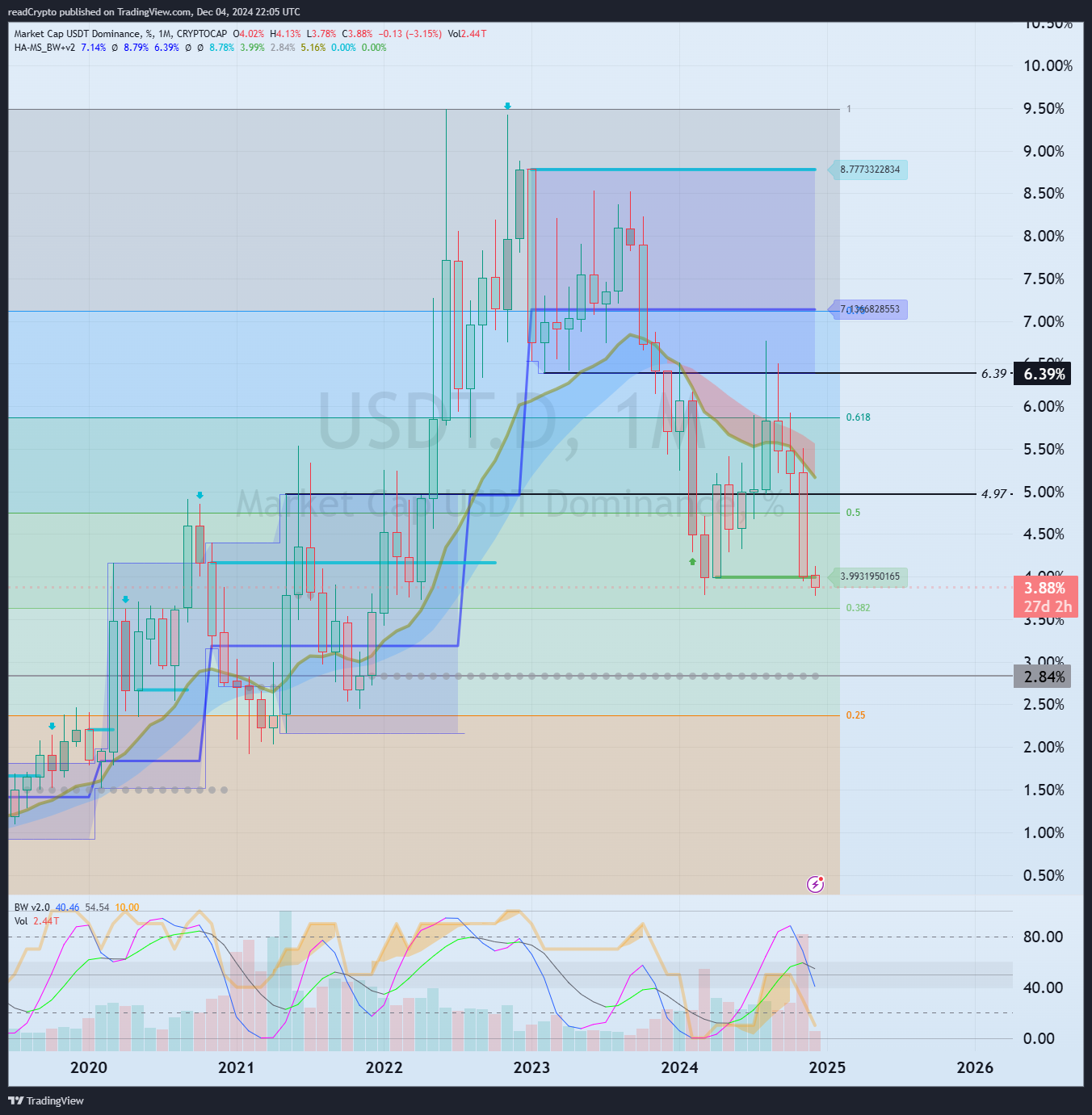 CRYPTOCAP:USDT.D Chart Image by readCrypto