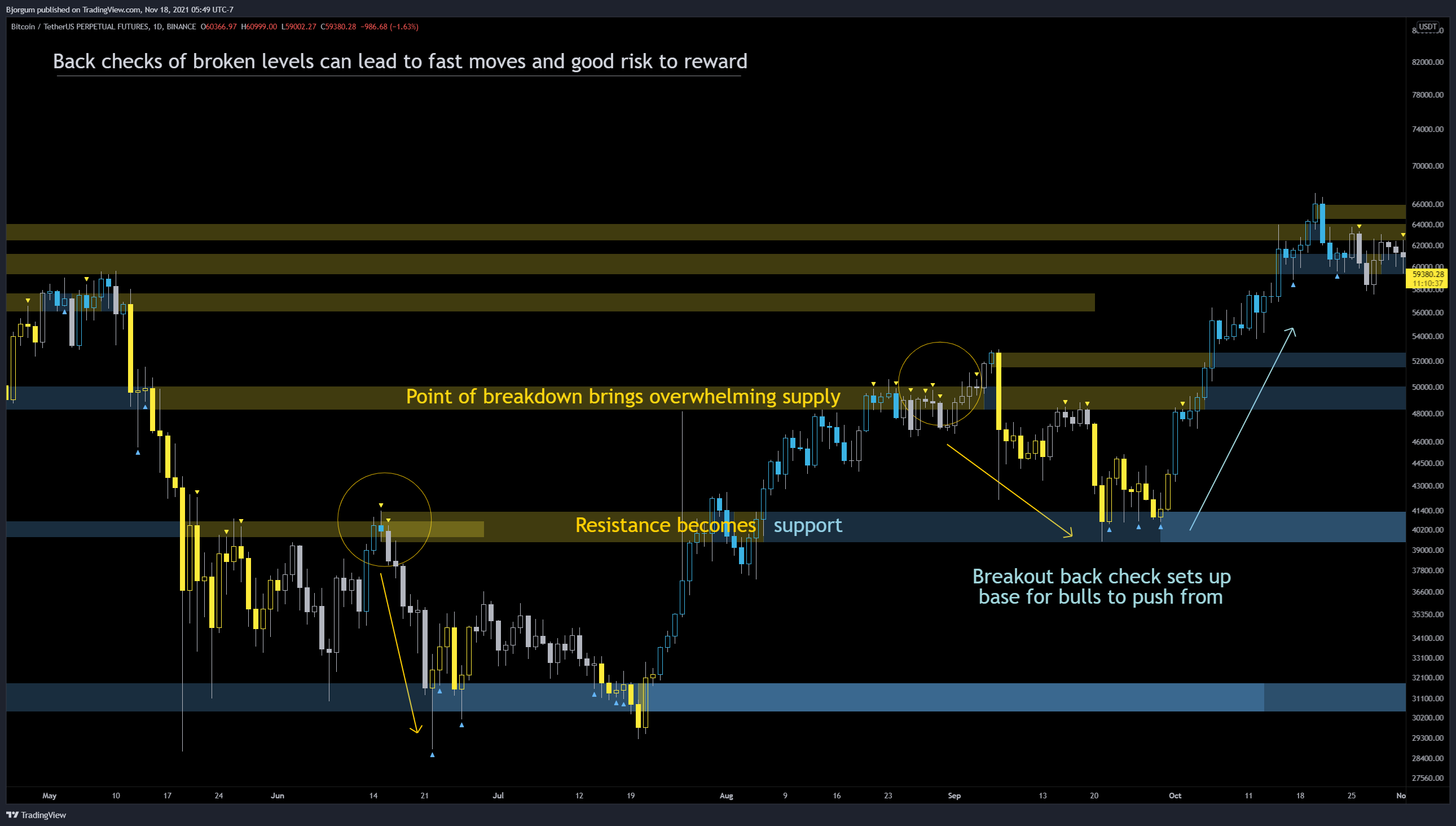 BINANCE:BTCUSDTPERP Chart Image by Bjorgum